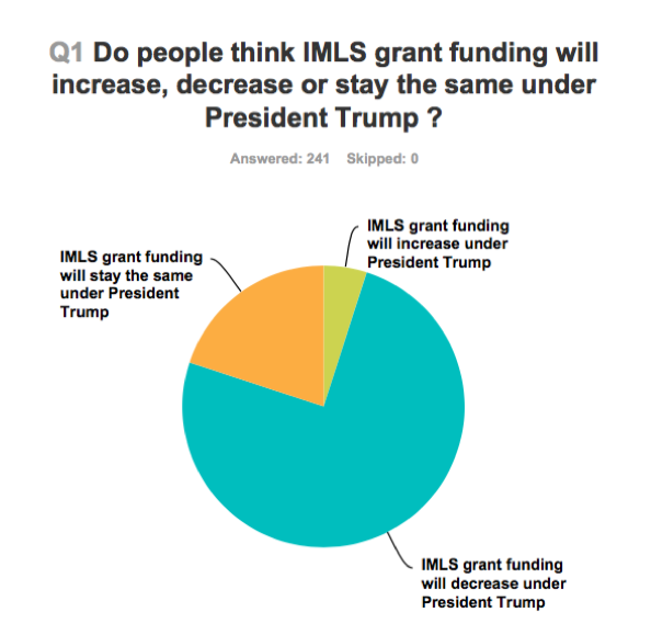 President Trump and Museums survey results