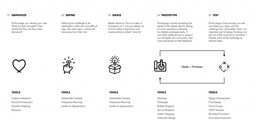 Designing Museum Experiences process overview